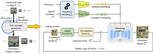 Figure 4 for MetaEarth: A Generative Foundation Model for Global-Scale Remote Sensing Image Generation