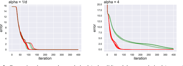 Figure 2 for Fast global convergence of gradient descent for low-rank matrix approximation