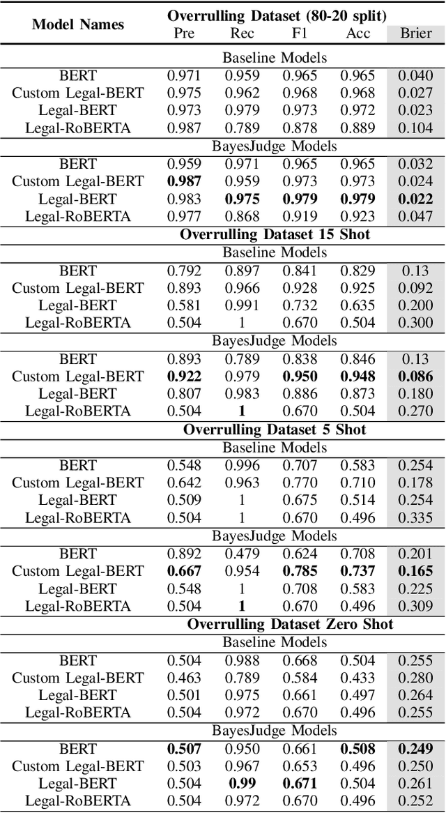 Figure 4 for BayesJudge: Bayesian Kernel Language Modelling with Confidence Uncertainty in Legal Judgment Prediction