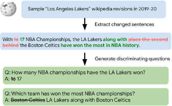 Figure 1 for DIFFQG: Generating Questions to Summarize Factual Changes