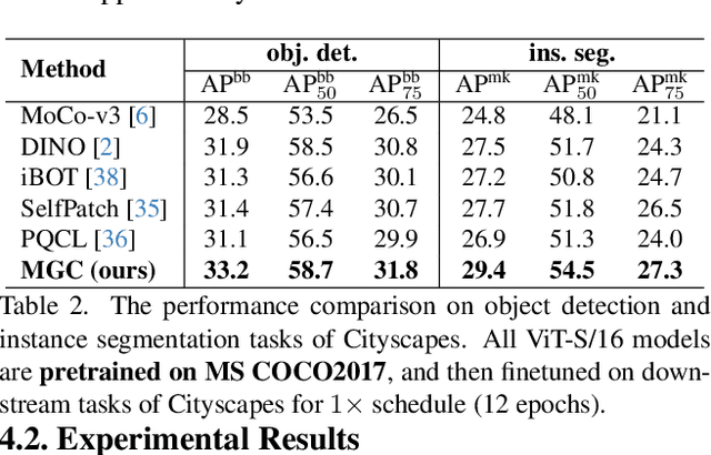 Figure 4 for Multi-Grained Contrast for Data-Efficient Unsupervised Representation Learning