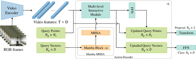 Figure 1 for Micro-gesture Online Recognition using Learnable Query Points