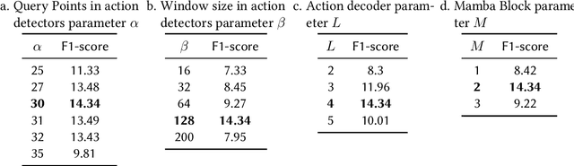 Figure 3 for Micro-gesture Online Recognition using Learnable Query Points