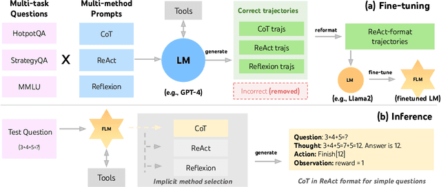 Figure 2 for FireAct: Toward Language Agent Fine-tuning