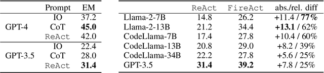 Figure 3 for FireAct: Toward Language Agent Fine-tuning