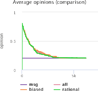 Figure 3 for Simulating the impact of cognitive biases on the mobility transition