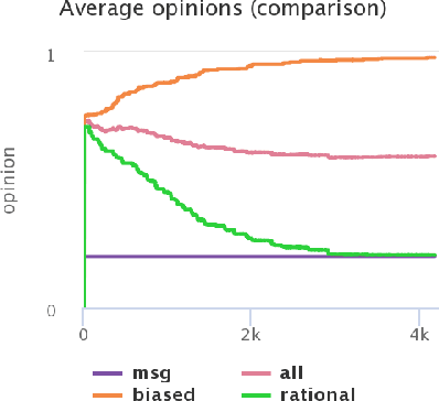 Figure 4 for Simulating the impact of cognitive biases on the mobility transition