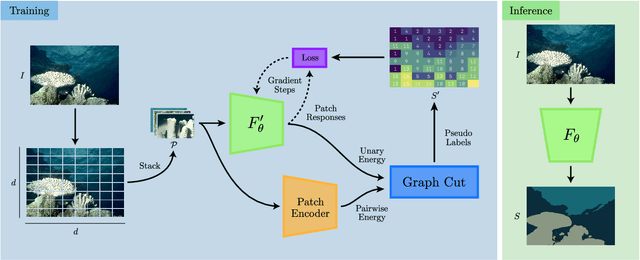 Figure 1 for Patch-Based Deep Unsupervised Image Segmentation using Graph Cuts