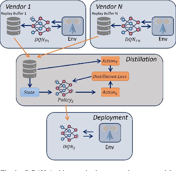 Figure 1 for xApp Distillation: AI-based Conflict Mitigation in B5G O-RAN