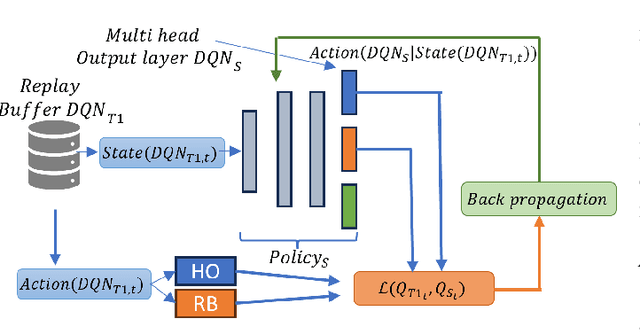 Figure 2 for xApp Distillation: AI-based Conflict Mitigation in B5G O-RAN