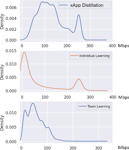 Figure 3 for xApp Distillation: AI-based Conflict Mitigation in B5G O-RAN