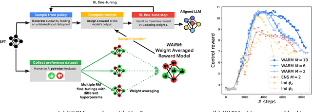 Figure 1 for WARM: On the Benefits of Weight Averaged Reward Models