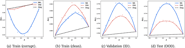 Figure 4 for WARM: On the Benefits of Weight Averaged Reward Models