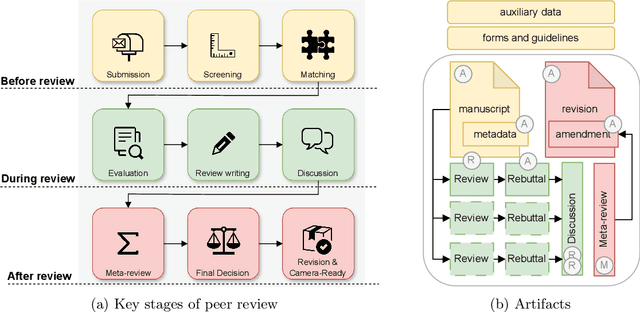 Figure 1 for What Can Natural Language Processing Do for Peer Review?