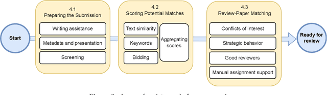 Figure 2 for What Can Natural Language Processing Do for Peer Review?