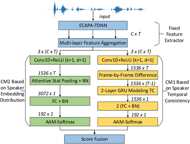 Figure 3 for Synthetic Speech Detection Based on Temporal Consistency and Distribution of Speaker Features