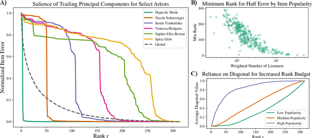 Figure 1 for When Collaborative Filtering is not Collaborative: Unfairness of PCA for Recommendations