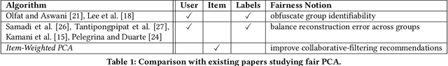 Figure 2 for When Collaborative Filtering is not Collaborative: Unfairness of PCA for Recommendations