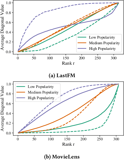 Figure 3 for When Collaborative Filtering is not Collaborative: Unfairness of PCA for Recommendations