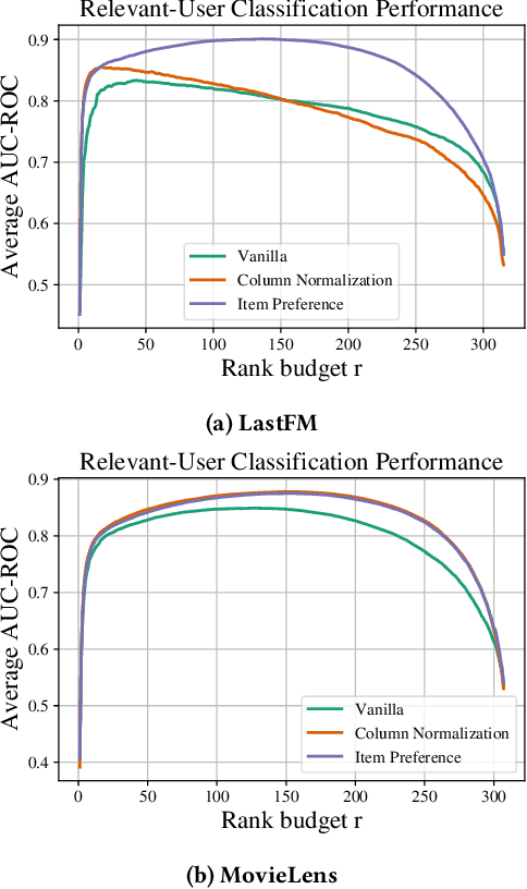 Figure 4 for When Collaborative Filtering is not Collaborative: Unfairness of PCA for Recommendations