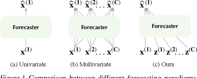 Figure 1 for TimeXer: Empowering Transformers for Time Series Forecasting with Exogenous Variables