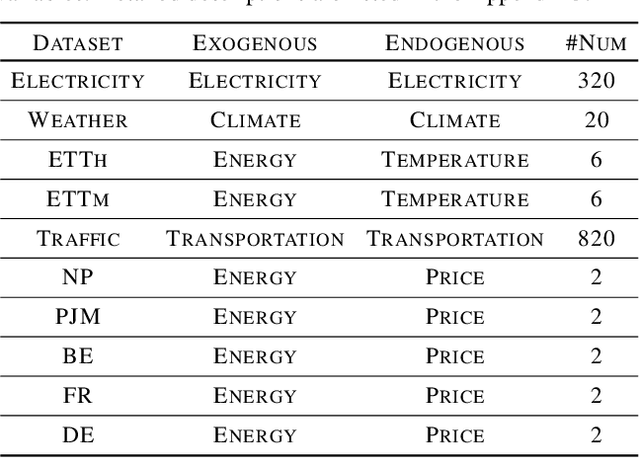 Figure 2 for TimeXer: Empowering Transformers for Time Series Forecasting with Exogenous Variables