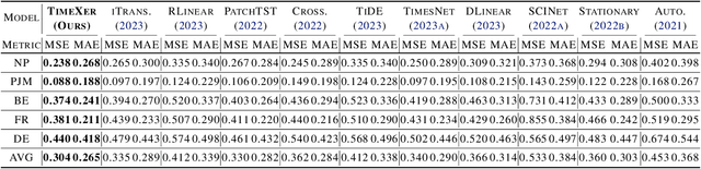 Figure 4 for TimeXer: Empowering Transformers for Time Series Forecasting with Exogenous Variables