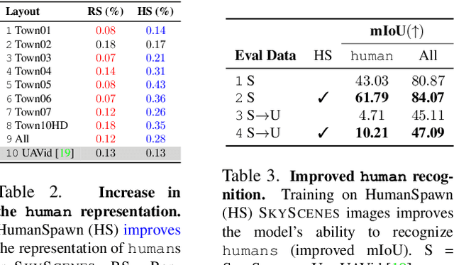 Figure 3 for SkyScenes: A Synthetic Dataset for Aerial Scene Understanding