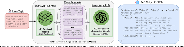 Figure 1 for Ragnarök: A Reusable RAG Framework and Baselines for TREC 2024 Retrieval-Augmented Generation Track