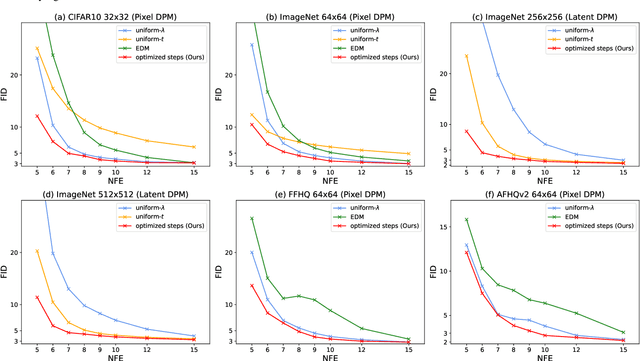 Figure 2 for Accelerating Diffusion Sampling with Optimized Time Steps