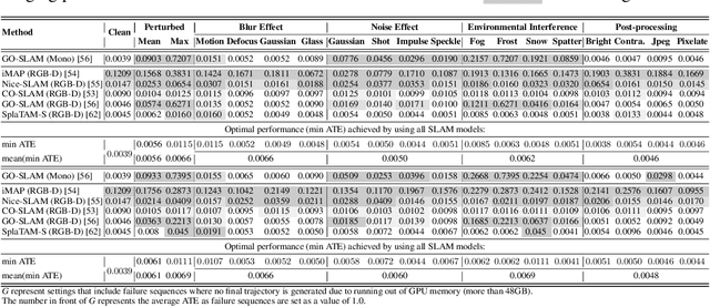 Figure 4 for From Perfect to Noisy World Simulation: Customizable Embodied Multi-modal Perturbations for SLAM Robustness Benchmarking