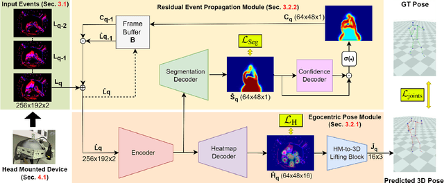 Figure 2 for EventEgo3D: 3D Human Motion Capture from Egocentric Event Streams