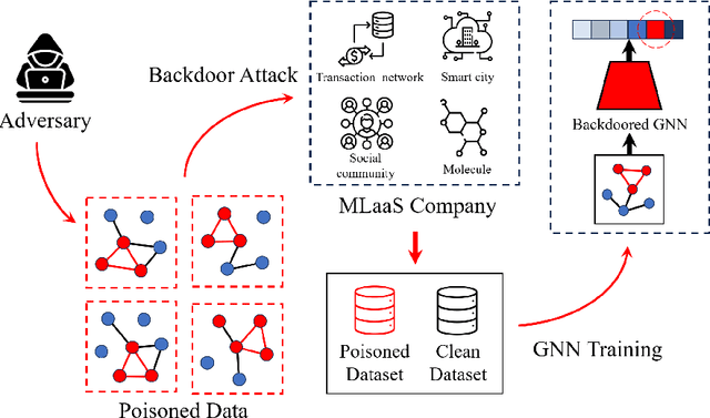 Figure 1 for Graph Neural Backdoor: Fundamentals, Methodologies, Applications, and Future Directions