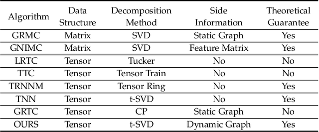 Figure 4 for Provable Tensor Completion with Graph Information