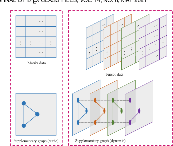 Figure 1 for Provable Tensor Completion with Graph Information