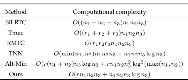 Figure 2 for Provable Tensor Completion with Graph Information