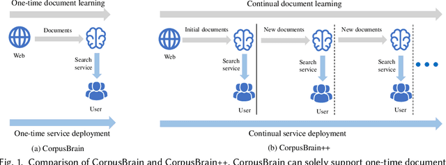 Figure 1 for CorpusBrain++: A Continual Generative Pre-Training Framework for Knowledge-Intensive Language Tasks