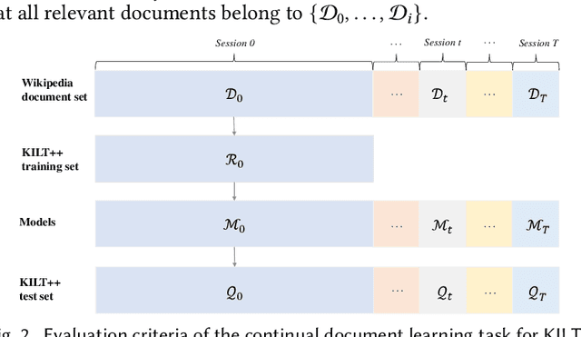 Figure 3 for CorpusBrain++: A Continual Generative Pre-Training Framework for Knowledge-Intensive Language Tasks