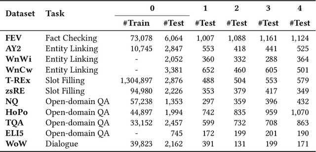 Figure 2 for CorpusBrain++: A Continual Generative Pre-Training Framework for Knowledge-Intensive Language Tasks