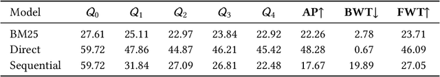 Figure 4 for CorpusBrain++: A Continual Generative Pre-Training Framework for Knowledge-Intensive Language Tasks