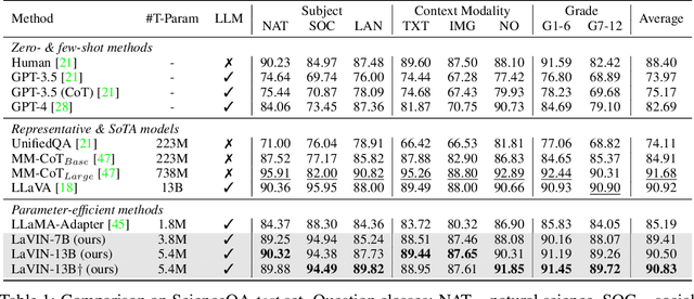 Figure 2 for Cheap and Quick: Efficient Vision-Language Instruction Tuning for Large Language Models