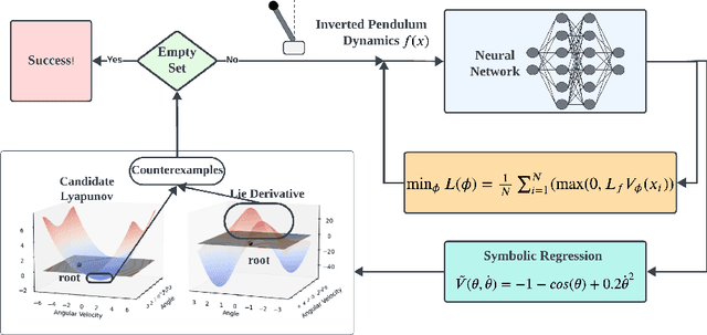 Figure 1 for Combining Neural Networks and Symbolic Regression for Analytical Lyapunov Function Discovery