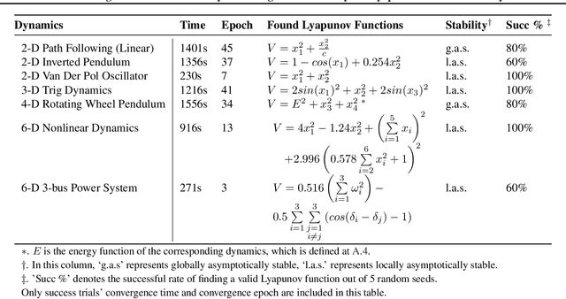 Figure 4 for Combining Neural Networks and Symbolic Regression for Analytical Lyapunov Function Discovery