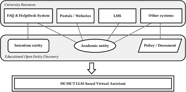 Figure 1 for Cross-Data Knowledge Graph Construction for LLM-enabled Educational Question-Answering System: A~Case~Study~at~HCMUT