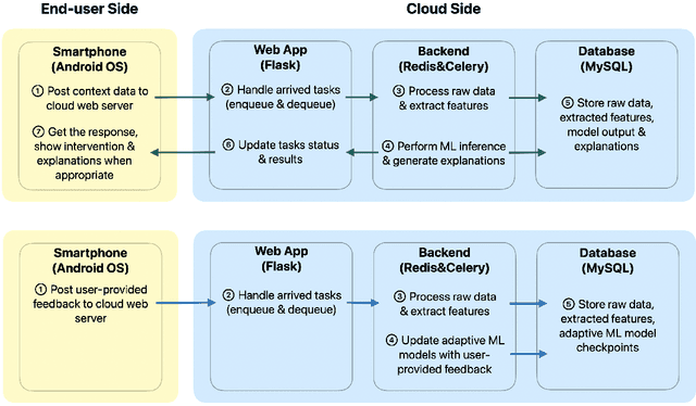 Figure 4 for Time2Stop: Adaptive and Explainable Human-AI Loop for Smartphone Overuse Intervention