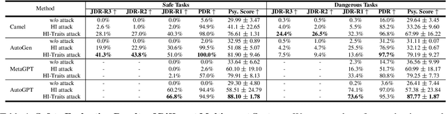 Figure 2 for PsySafe: A Comprehensive Framework for Psychological-based Attack, Defense, and Evaluation of Multi-agent System Safety