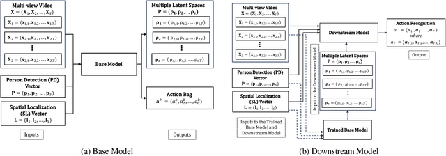 Figure 1 for Multi-View Video-Based Learning: Leveraging Weak Labels for Frame-Level Perception