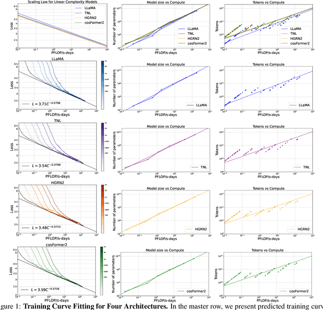 Figure 1 for Scaling Laws for Linear Complexity Language Models