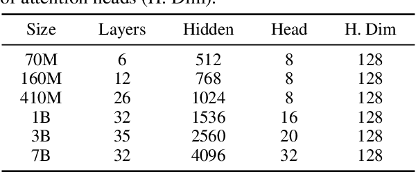 Figure 3 for Scaling Laws for Linear Complexity Language Models