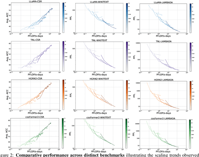 Figure 4 for Scaling Laws for Linear Complexity Language Models